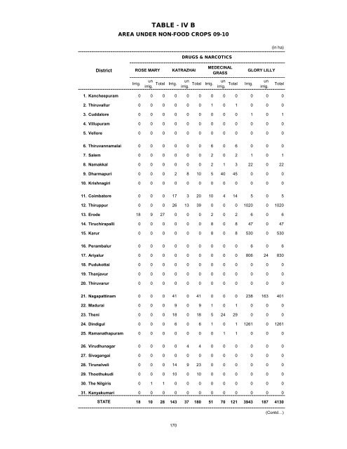 season and crop report tamilnadu 2009-10