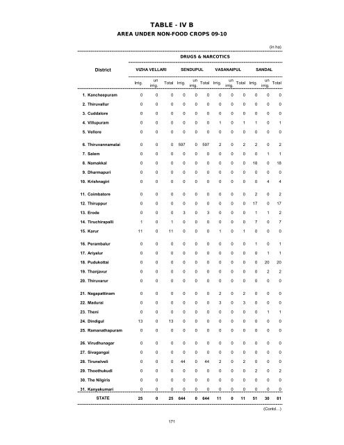 season and crop report tamilnadu 2009-10