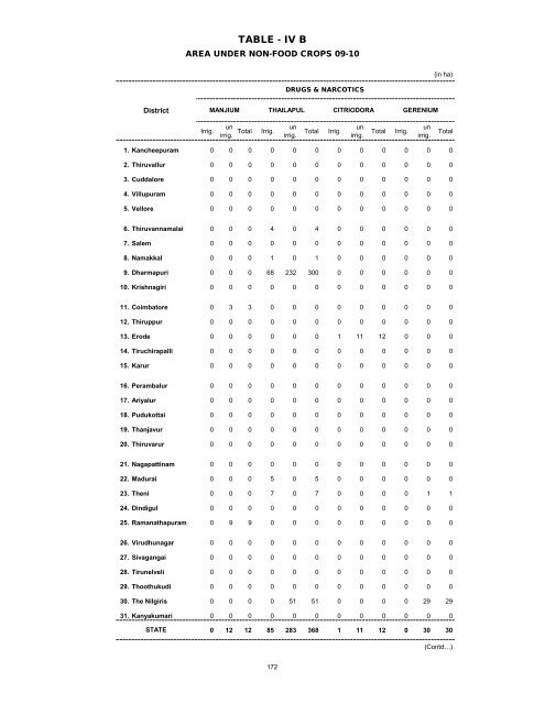 season and crop report tamilnadu 2009-10