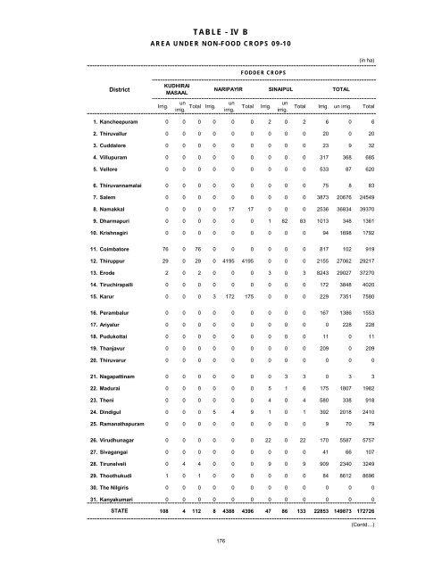 season and crop report tamilnadu 2009-10