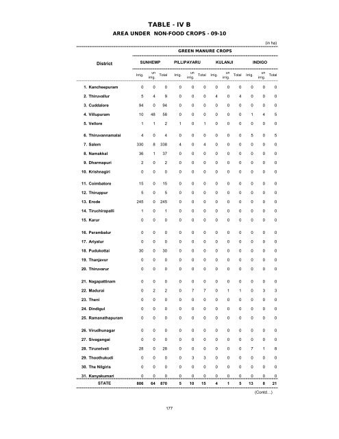 season and crop report tamilnadu 2009-10