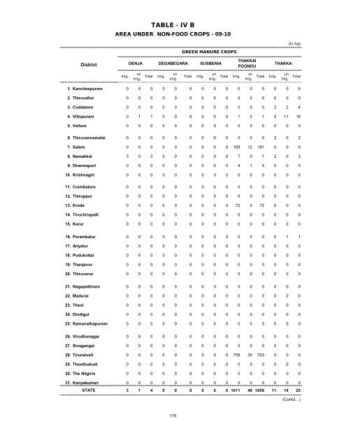 season and crop report tamilnadu 2009-10