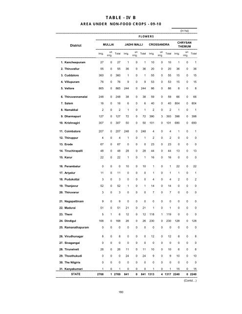 season and crop report tamilnadu 2009-10