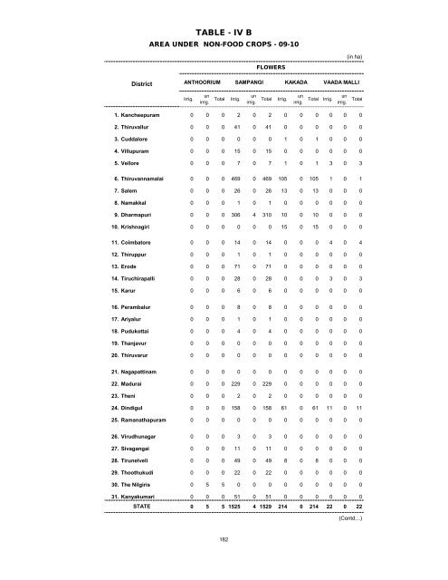 season and crop report tamilnadu 2009-10