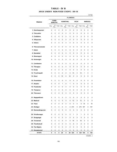 season and crop report tamilnadu 2009-10