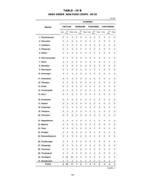 season and crop report tamilnadu 2009-10