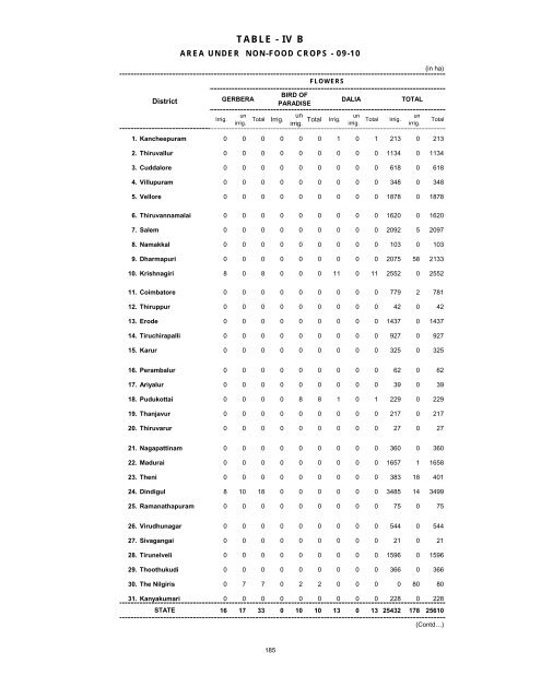 season and crop report tamilnadu 2009-10