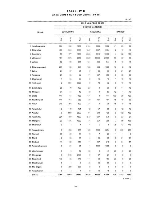 season and crop report tamilnadu 2009-10