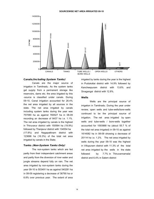 season and crop report tamilnadu 2009-10