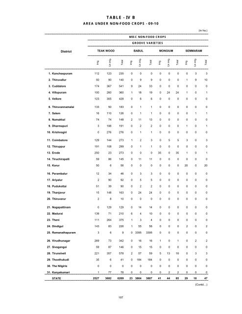 season and crop report tamilnadu 2009-10