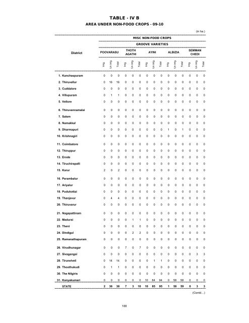 season and crop report tamilnadu 2009-10