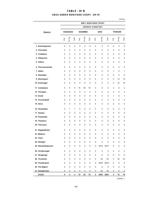 season and crop report tamilnadu 2009-10