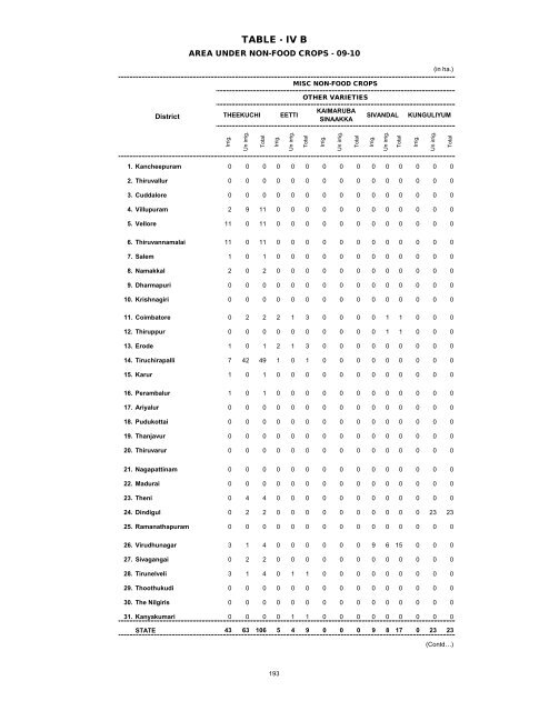 season and crop report tamilnadu 2009-10