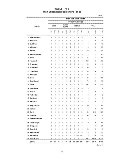 season and crop report tamilnadu 2009-10