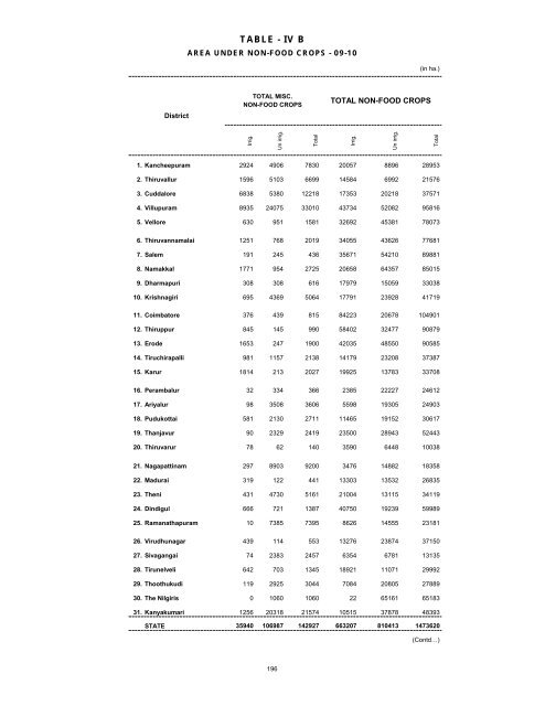 season and crop report tamilnadu 2009-10