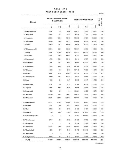 season and crop report tamilnadu 2009-10