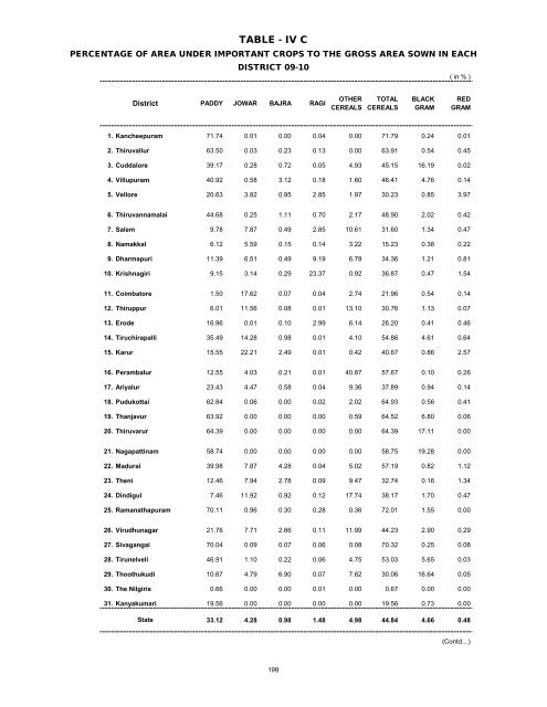 season and crop report tamilnadu 2009-10