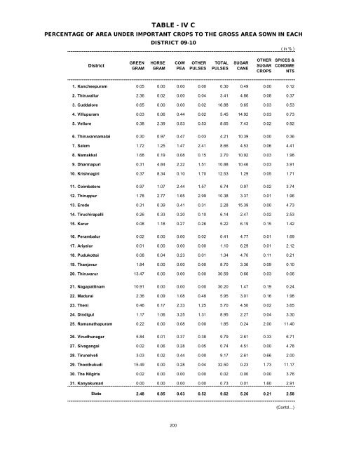 season and crop report tamilnadu 2009-10