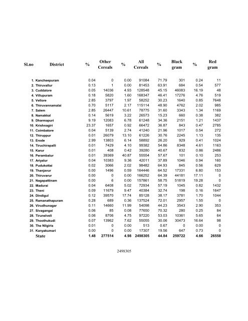 season and crop report tamilnadu 2009-10