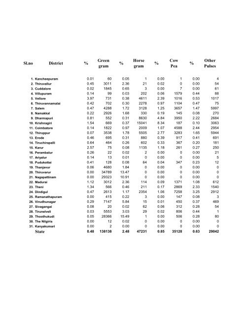 season and crop report tamilnadu 2009-10