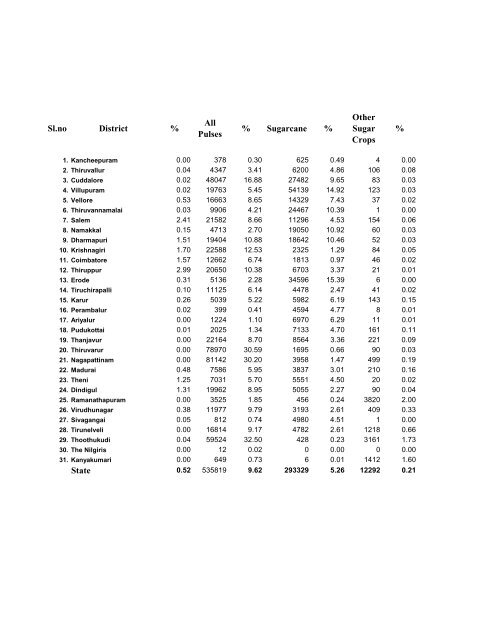 season and crop report tamilnadu 2009-10