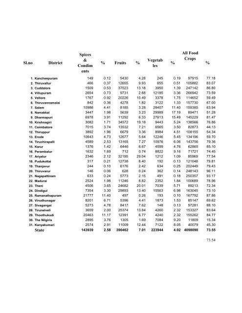 season and crop report tamilnadu 2009-10