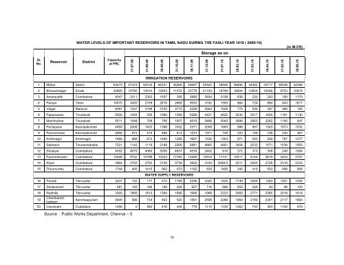 season and crop report tamilnadu 2009-10