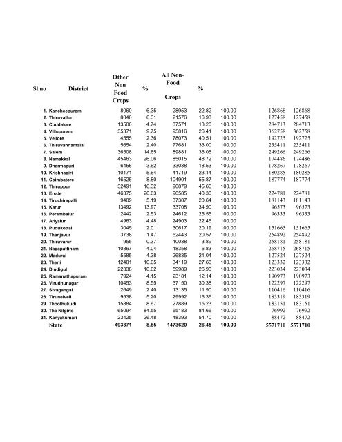 season and crop report tamilnadu 2009-10