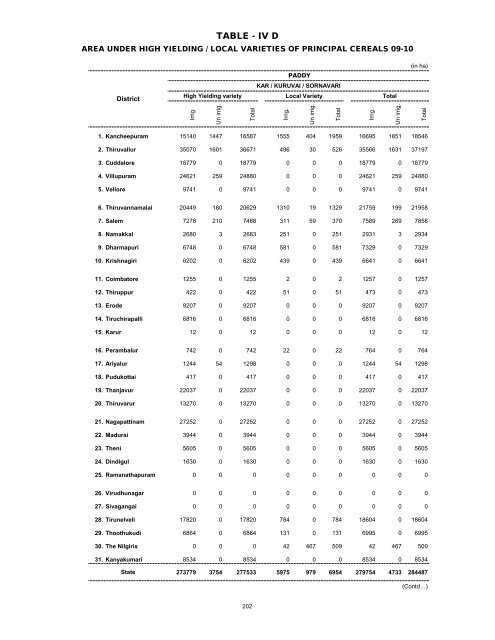 season and crop report tamilnadu 2009-10