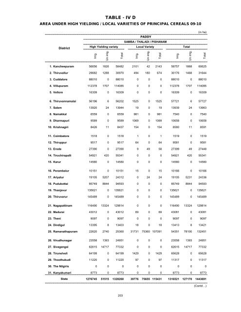 season and crop report tamilnadu 2009-10