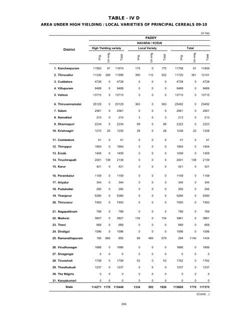 season and crop report tamilnadu 2009-10