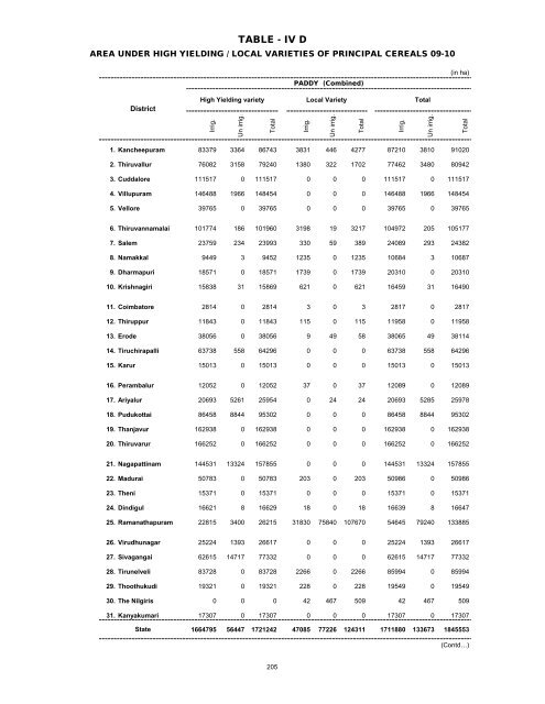 season and crop report tamilnadu 2009-10