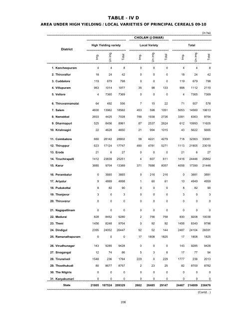 season and crop report tamilnadu 2009-10