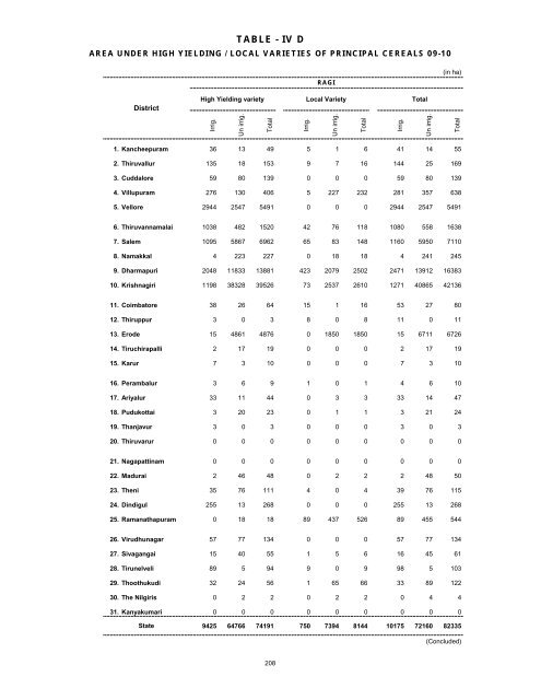 season and crop report tamilnadu 2009-10