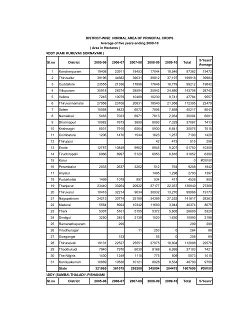 season and crop report tamilnadu 2009-10