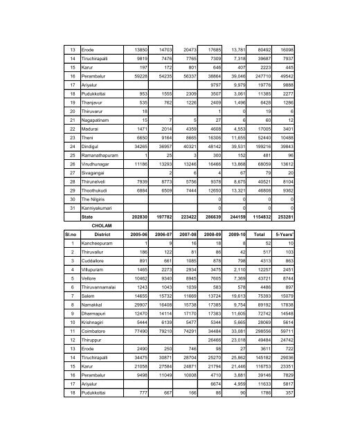 season and crop report tamilnadu 2009-10