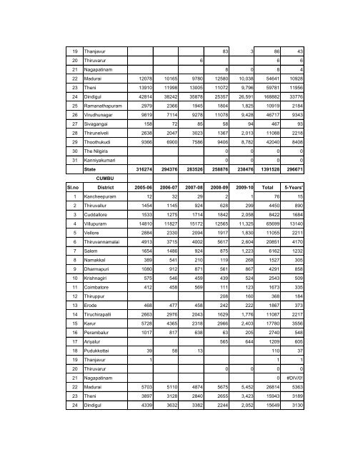 season and crop report tamilnadu 2009-10