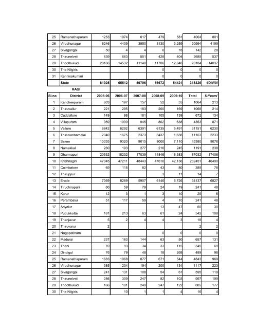 season and crop report tamilnadu 2009-10