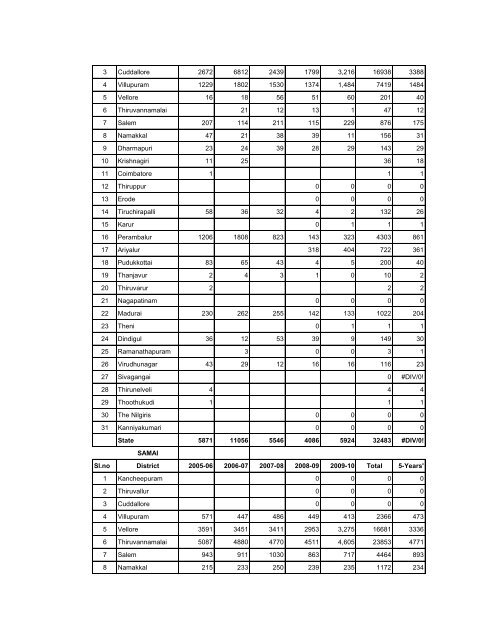 season and crop report tamilnadu 2009-10