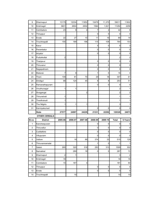 season and crop report tamilnadu 2009-10