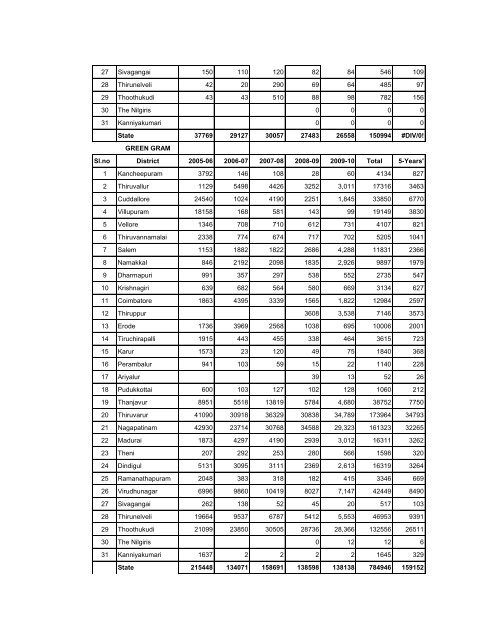 season and crop report tamilnadu 2009-10