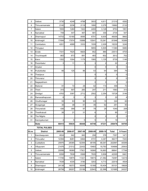 season and crop report tamilnadu 2009-10