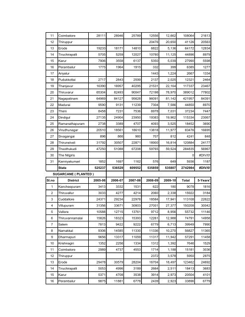 season and crop report tamilnadu 2009-10