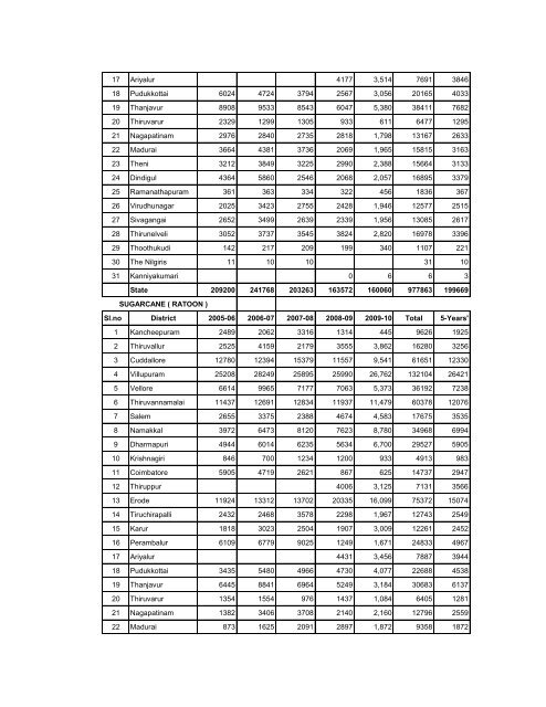 season and crop report tamilnadu 2009-10