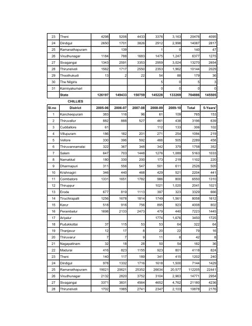 season and crop report tamilnadu 2009-10