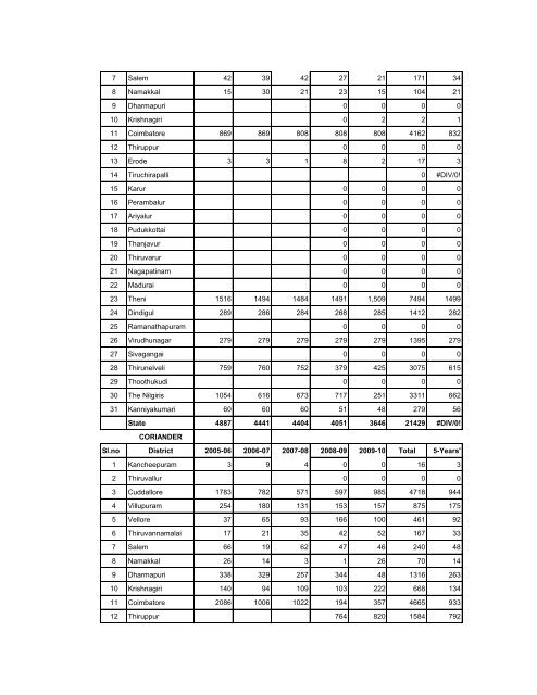 season and crop report tamilnadu 2009-10