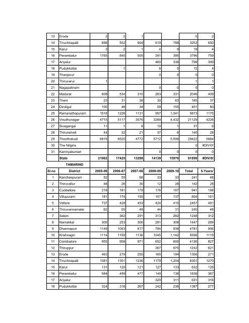 season and crop report tamilnadu 2009-10