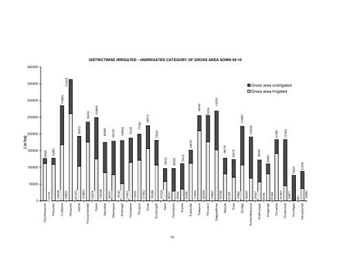 season and crop report tamilnadu 2009-10