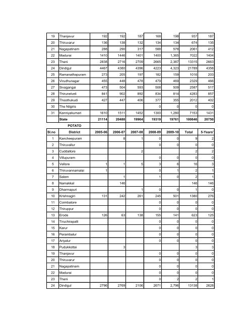 season and crop report tamilnadu 2009-10