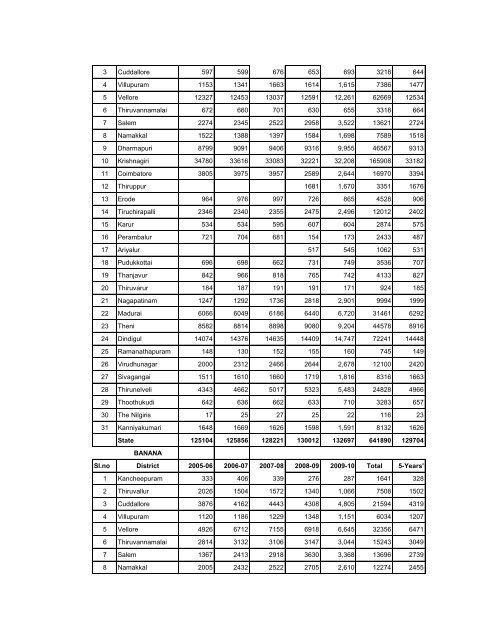 season and crop report tamilnadu 2009-10